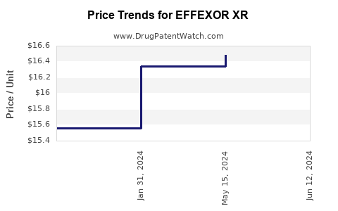 Drug Price Trends for EFFEXOR XR