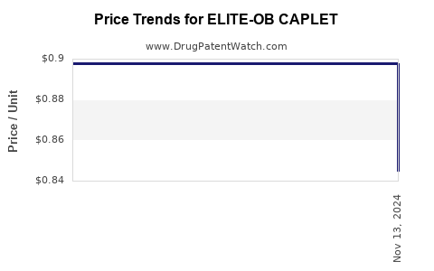 Drug Price Trends for ELITE-OB CAPLET