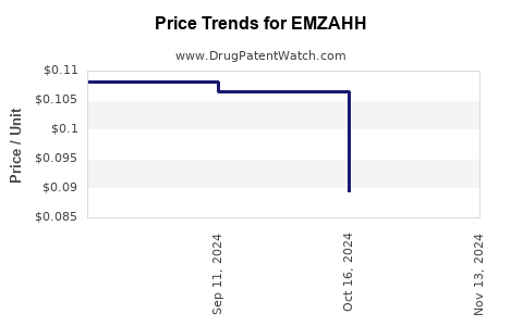 Drug Prices for EMZAHH