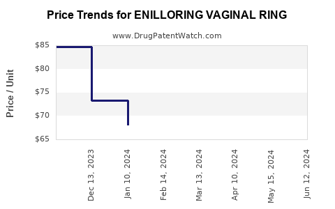 Drug Price Trends for ENILLORING VAGINAL RING