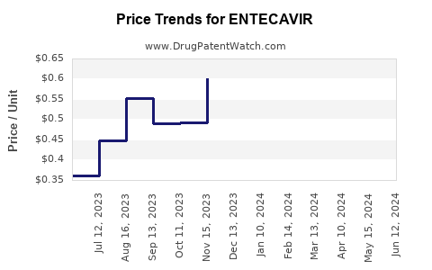 Drug Prices for ENTECAVIR