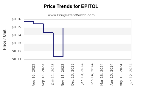 Drug Prices for EPITOL
