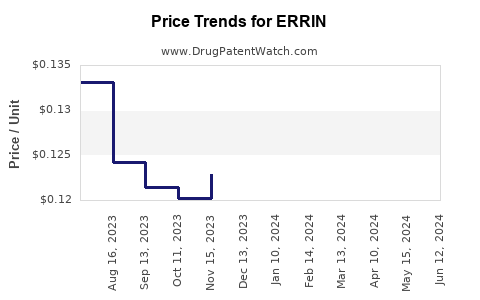 Drug Price Trends for ERRIN