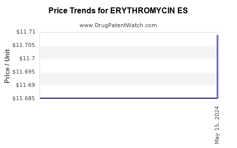 Drug Price Trends for ERYTHROMYCIN ES