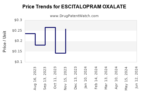 Drug Prices for ESCITALOPRAM OXALATE