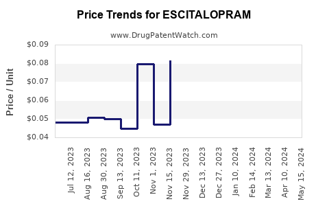 Drug Prices for ESCITALOPRAM