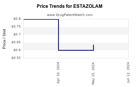 Drug Price Trends for ESTAZOLAM
