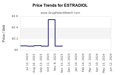 Drug Prices for ESTRADIOL