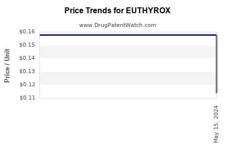 Drug Prices for EUTHYROX