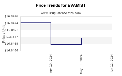 Drug Prices for EVAMIST