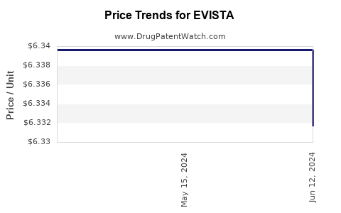 Drug Prices for EVISTA
