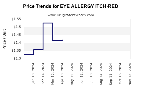 Drug Price Trends for EYE ALLERGY ITCH-RED