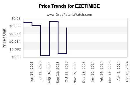 Drug Price Trends for EZETIMIBE