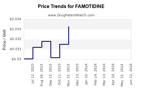 Drug Prices for FAMOTIDINE