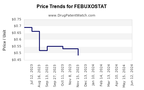 Drug Prices for FEBUXOSTAT