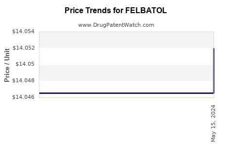 Drug Prices for FELBATOL