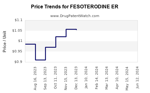 Drug Price Trends for FESOTERODINE ER
