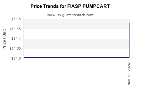 Drug Price Trends for FIASP PUMPCART