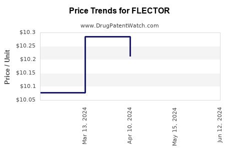 Drug Prices for FLECTOR