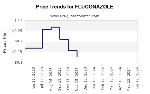 Drug Prices for FLUCONAZOLE
