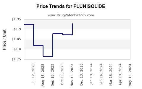 Drug Prices for FLUNISOLIDE