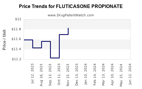 Drug Prices for FLUTICASONE PROPIONATE
