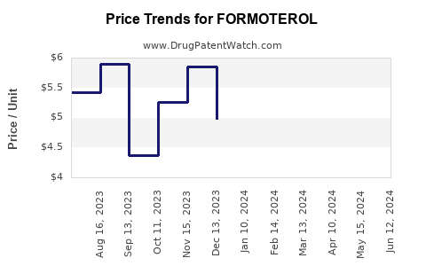 Drug Price Trends for FORMOTEROL