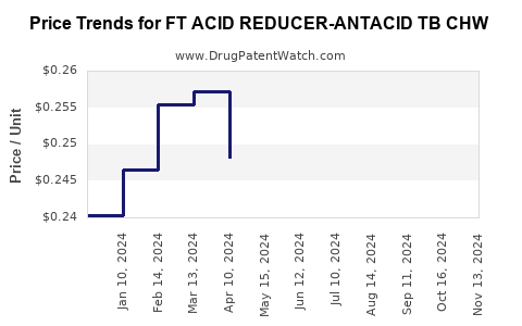 Drug Price Trends for FT ACID REDUCER-ANTACID TB CHW