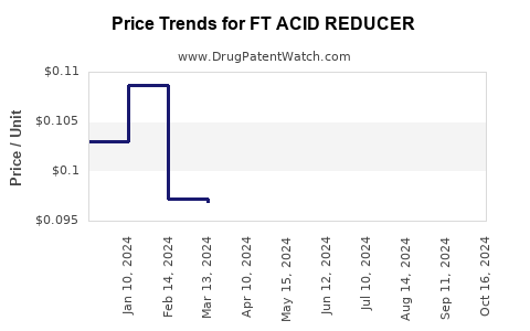 Drug Price Trends for FT ACID REDUCER