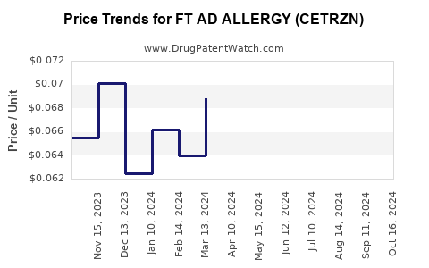 Drug Price Trends for FT AD ALLERGY (CETRZN)