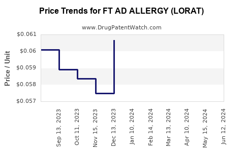 Drug Price Trends for FT AD ALLERGY (LORAT)