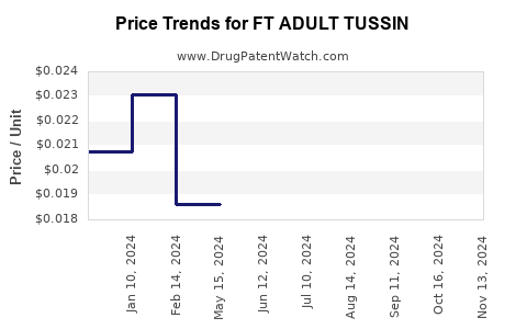 Drug Price Trends for FT ADULT TUSSIN