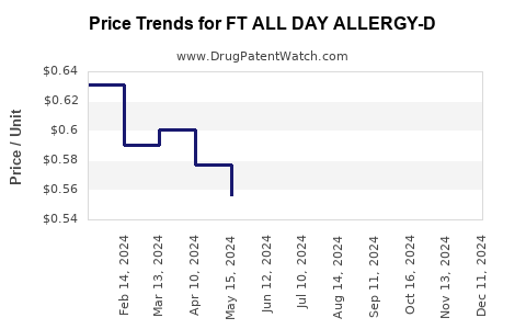 Drug Price Trends for FT ALL DAY ALLERGY-D