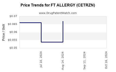 Drug Price Trends for FT ALLERGY (CETRZN)