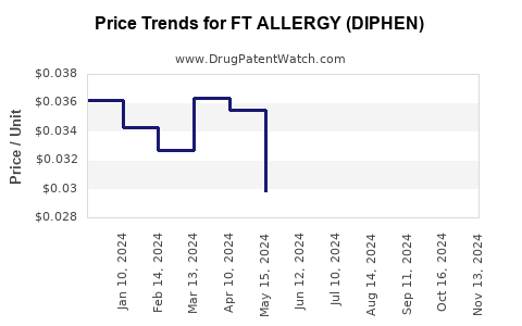 Drug Price Trends for FT ALLERGY (DIPHEN)