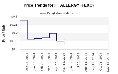 Drug Price Trends for FT ALLERGY (FEXO)