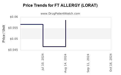 Drug Price Trends for FT ALLERGY (LORAT)