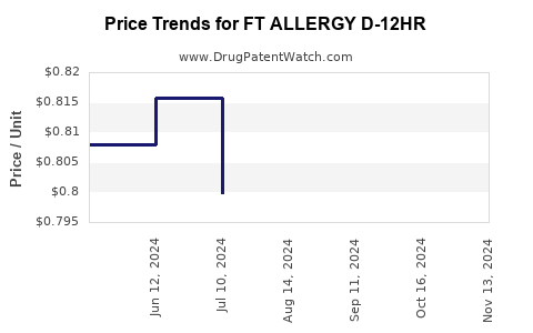 Drug Price Trends for FT ALLERGY D-12HR