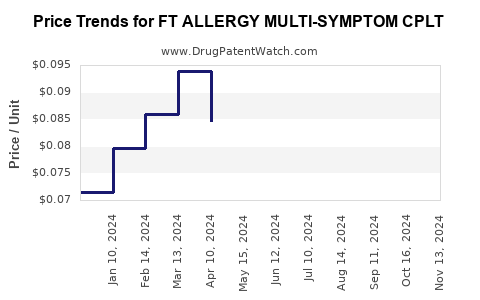 Drug Price Trends for FT ALLERGY MULTI-SYMPTOM CPLT