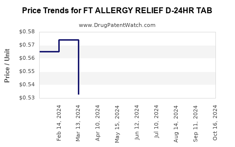 Drug Price Trends for FT ALLERGY RELIEF D-24HR TAB