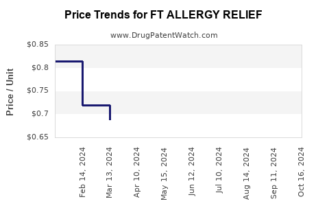 Drug Price Trends for FT ALLERGY RELIEF