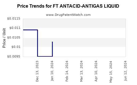 Drug Price Trends for FT ANTACID-ANTIGAS LIQUID