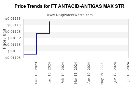 Drug Price Trends for FT ANTACID-ANTIGAS MAX STR
