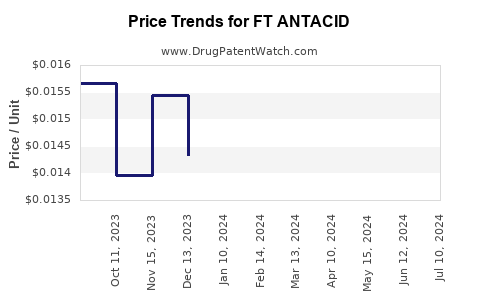 Drug Price Trends for FT ANTACID