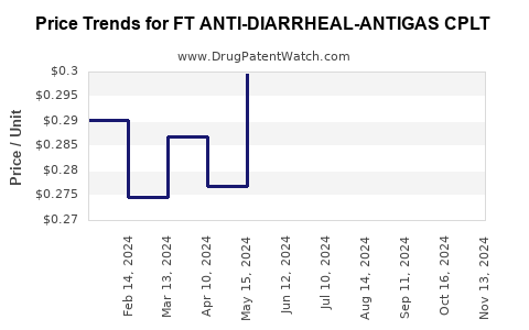 Drug Price Trends for FT ANTI-DIARRHEAL-ANTIGAS CPLT