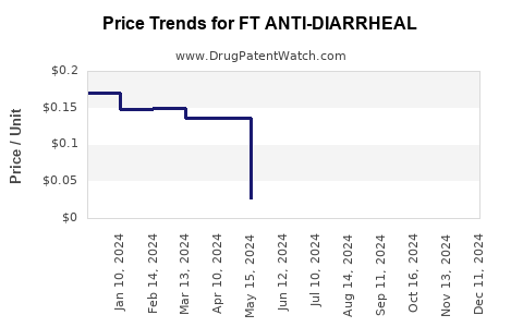 Drug Price Trends for FT ANTI-DIARRHEAL