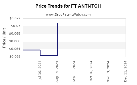 Drug Price Trends for FT ANTI-ITCH