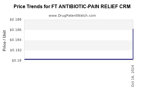 Drug Price Trends for FT ANTIBIOTIC-PAIN RELIEF CRM