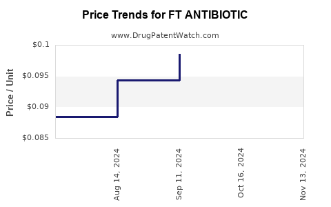 Drug Price Trends for FT ANTIBIOTIC