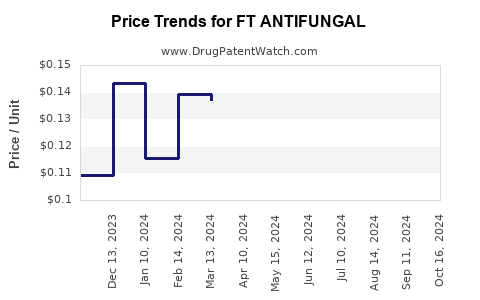 Drug Price Trends for FT ANTIFUNGAL